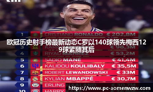 欧冠历史射手榜最新动态C罗以140球领先梅西129球紧随其后